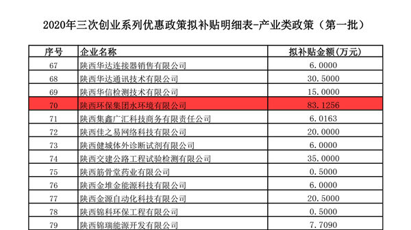 16410047591717619san.jpg 水環境公司榮獲西安高新區2020年度“三次創業”系列優惠政策專項補貼資金_副本.jpg
